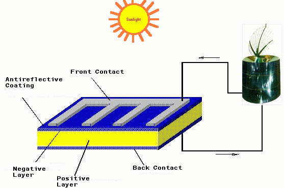 A photovoltaic cell